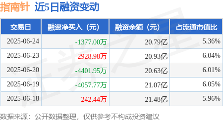 金策略 指南针：6月24日融券卖出5.83万股，融资融券余额20.89亿元