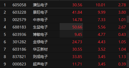 融可赢配 PCB板块走强 景旺电子午后涨停走出3天2板