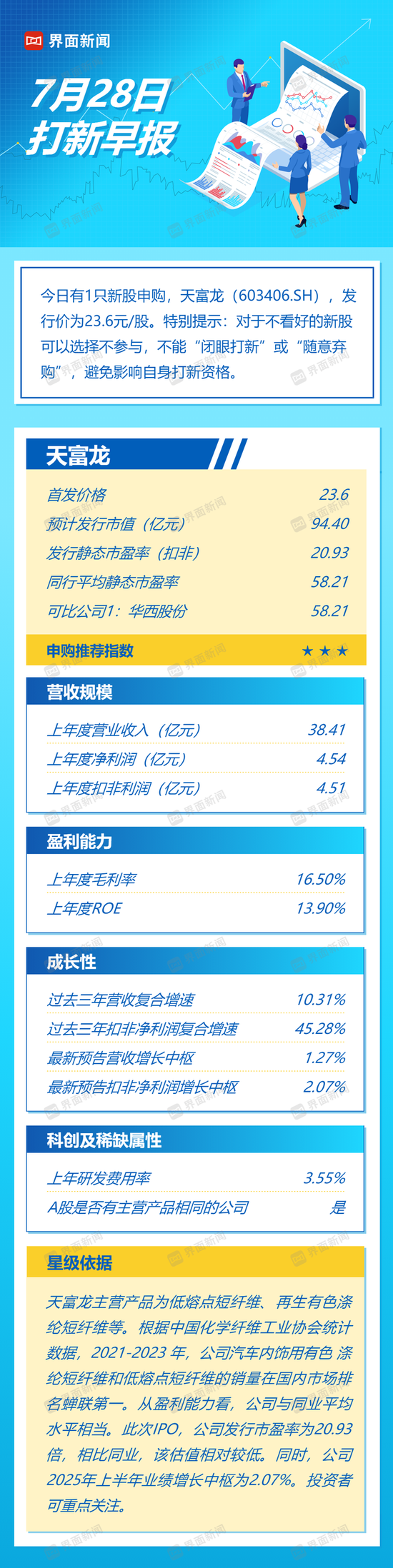 谷锦网 低熔点聚酯纤维龙头天富龙，值得申购吗？