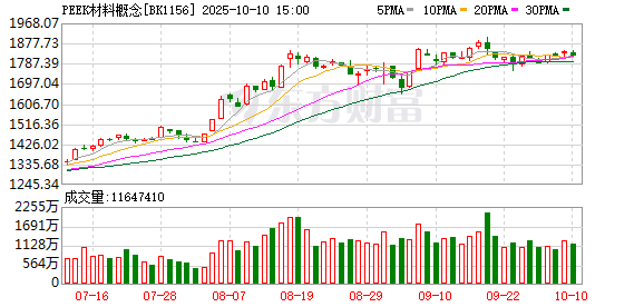 顺阳网 开盘6分钟 “20cm”涨停！PEEK材料概念再度爆发